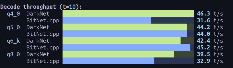 Run A decode throughput comparison across q4_0, q5_0, q6_k, and q8_0 at 10 threads.