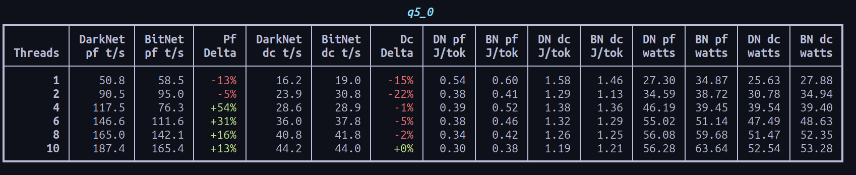 Run A q5_0 benchmark table comparing DarkNet and BitNet.cpp across threads, throughput, energy, and watt draw.