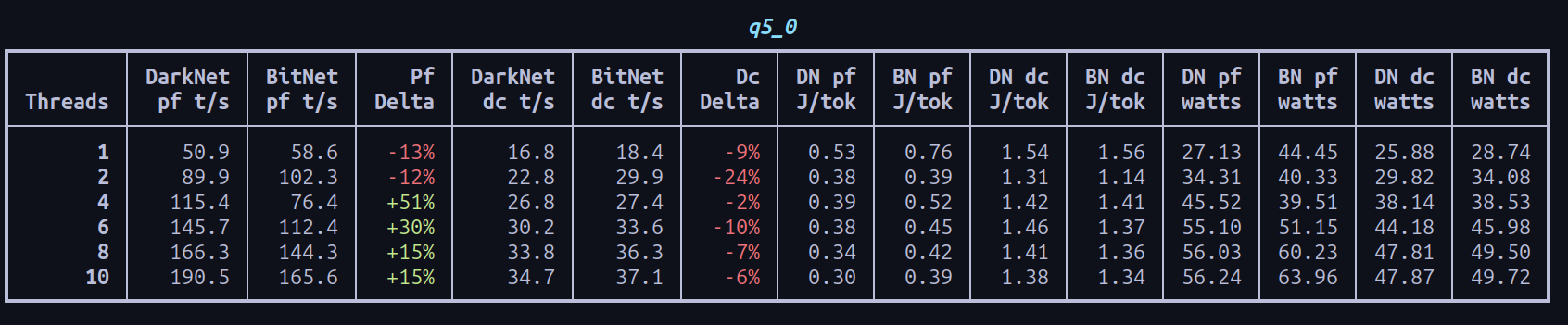 Run B q5_0 benchmark table comparing DarkNet and BitNet.cpp across threads, throughput, energy, and watt draw.