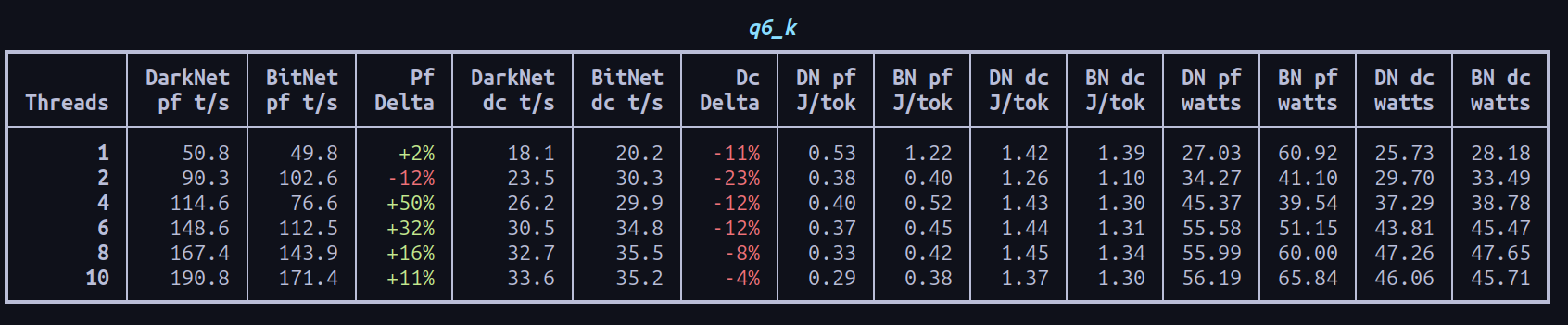 Run B q6_k benchmark table comparing DarkNet and BitNet.cpp across threads, throughput, energy, and watt draw.